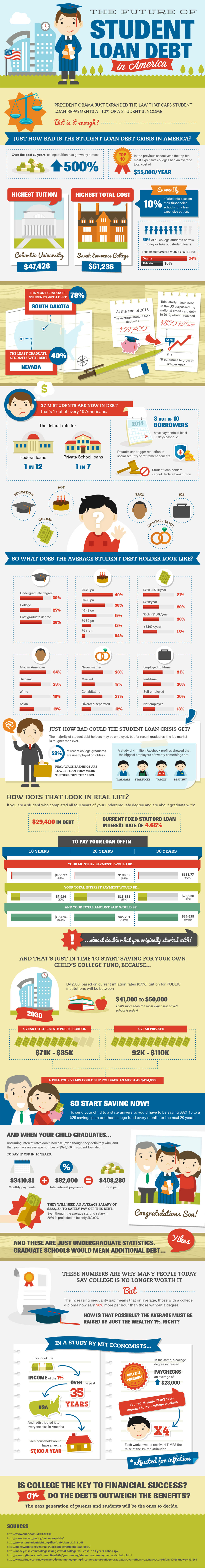 The Future of Student Loan Debt in America Infographic