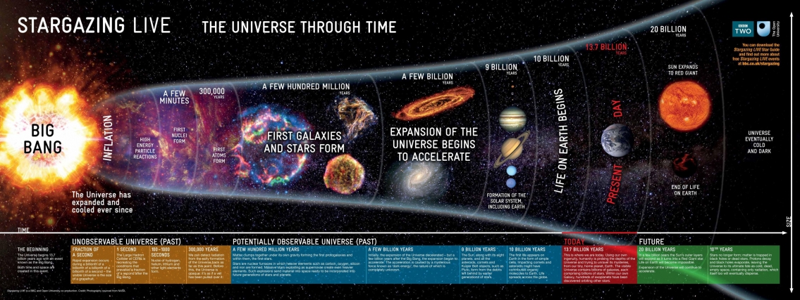 The Universe Through Time Timeline Infographic