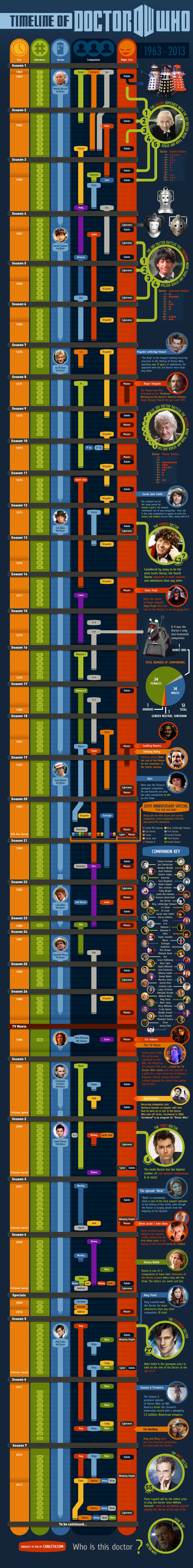 All Doctor Who Episodes in Chronological Order Infographic