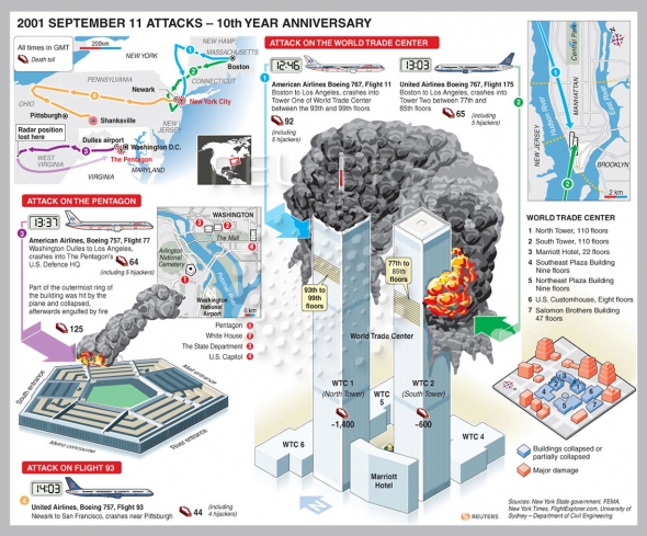 Anniversary of 9/11 Attacks [Infographic]