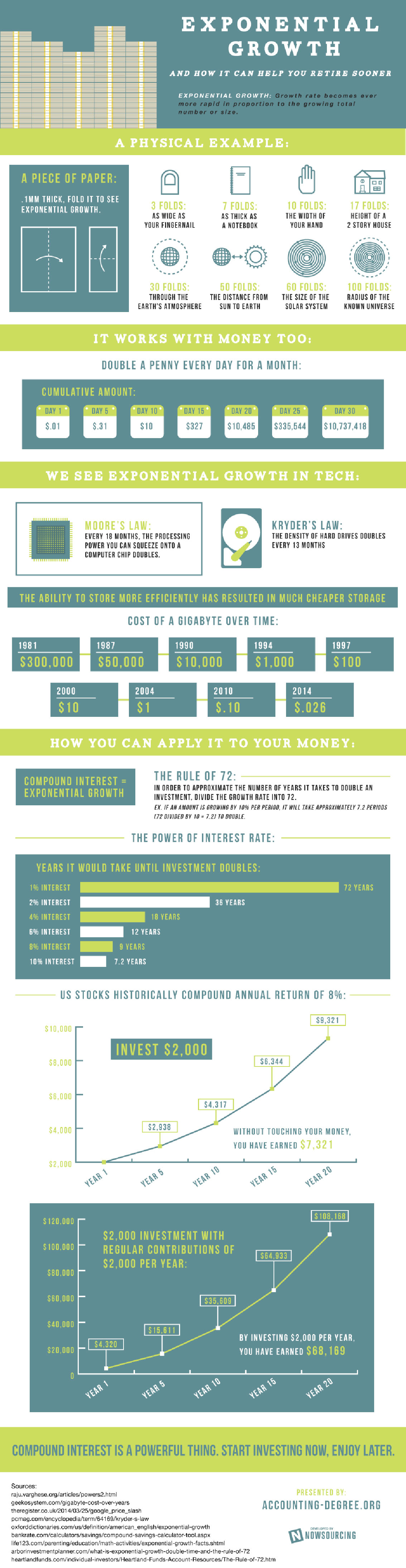 Exponential Growth of Compound Interest  Infographic