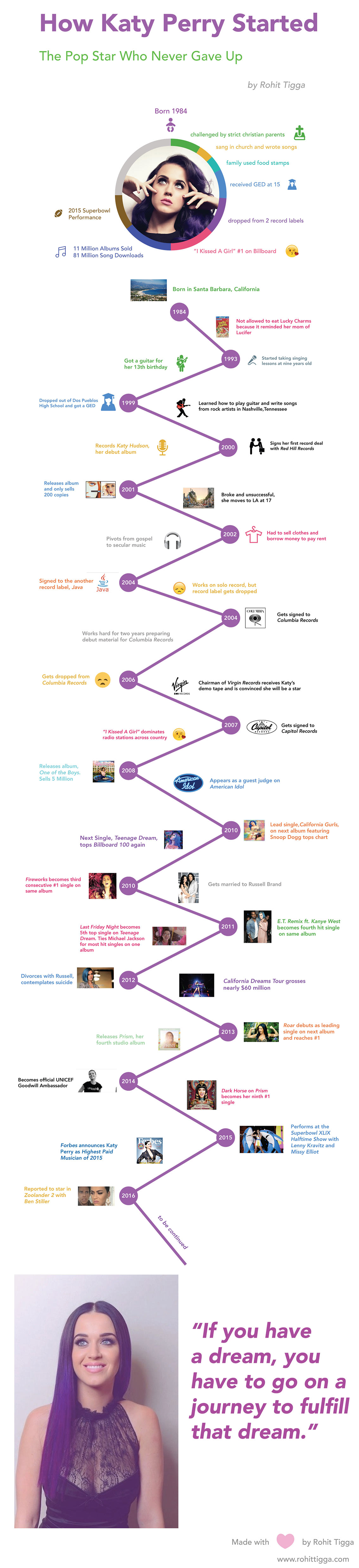 How Katy Perry Became Famous Infographic