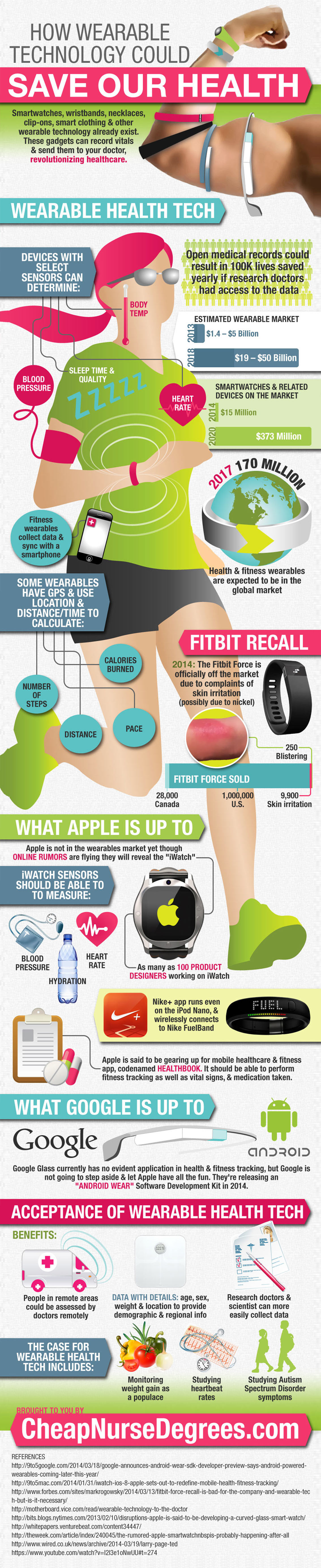 How Wearable Technology is Revolutionizing Healthcare Infographic