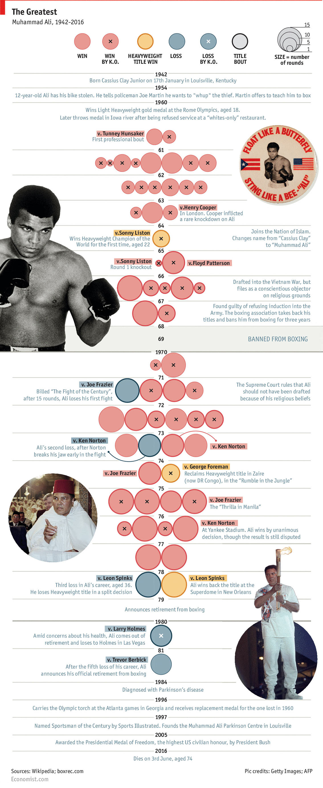 Muhammad Ali Path to Greatest-ness Infographic