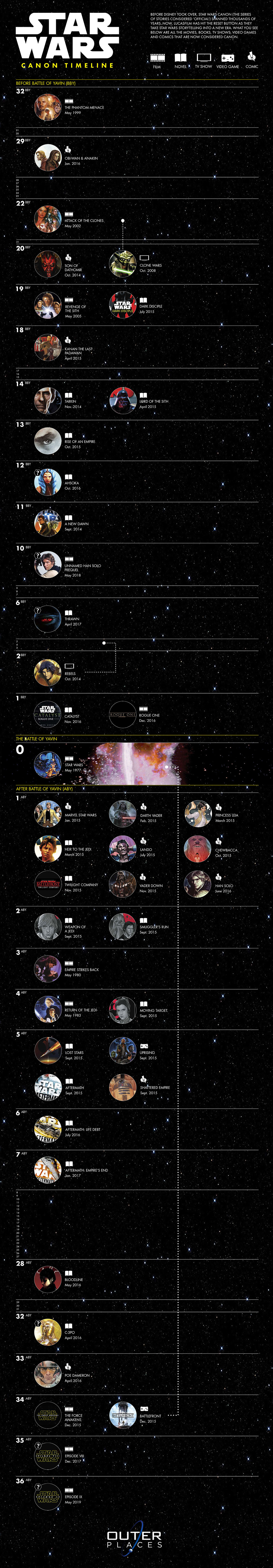 Star Wars Canon Timeline Infographic