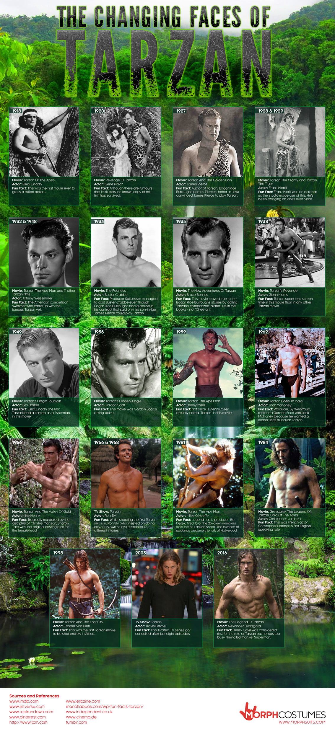 Actors Who Have Played Tarzan in Movies Infographic