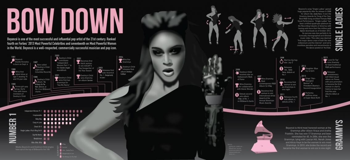 Commercial Success of Beyonce Music Career Infographic