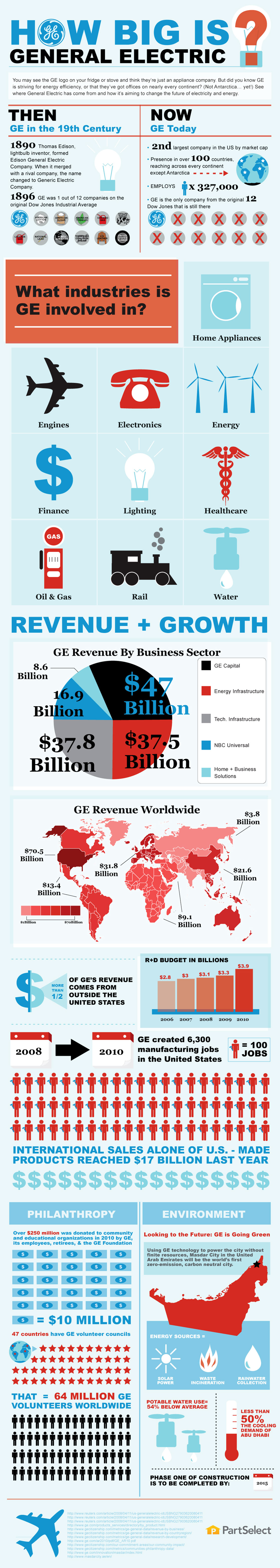 How Big is General Electric Infographic