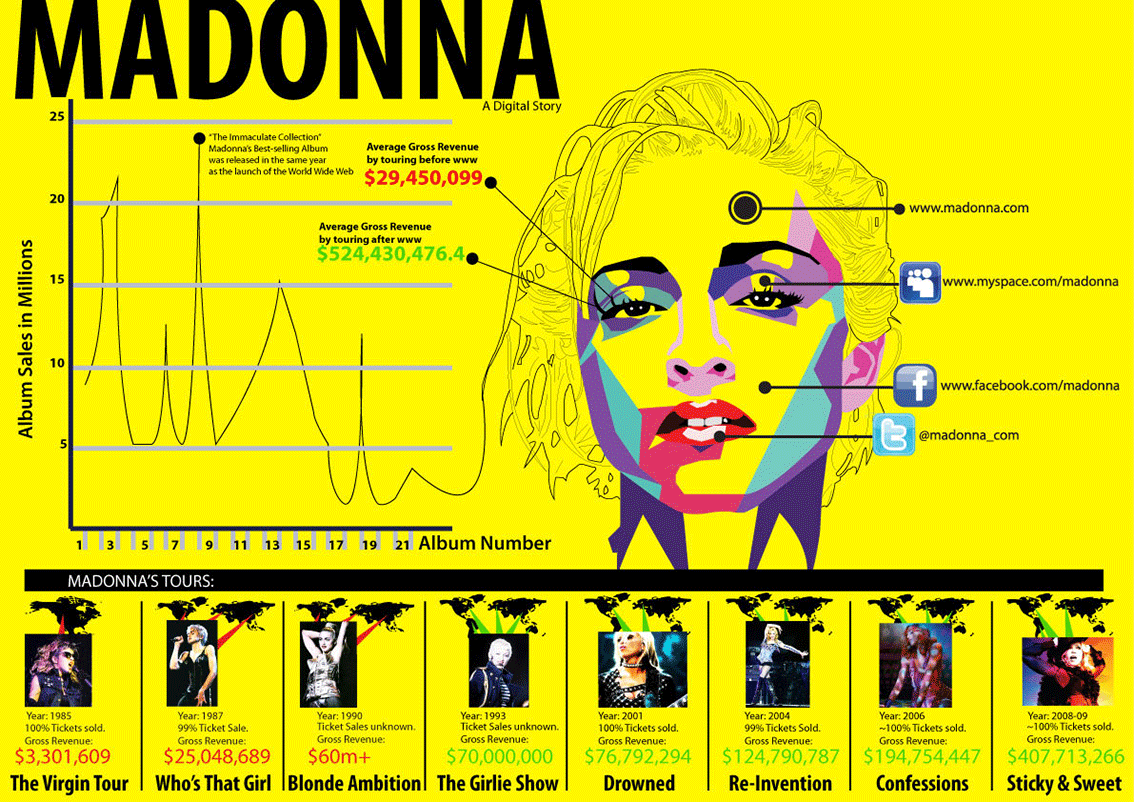 Madonna Digital Story - Music Infographic