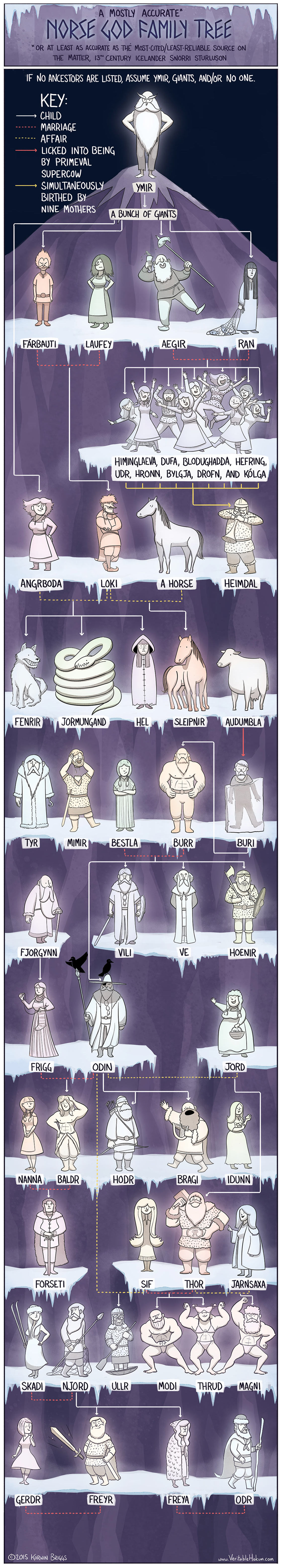 Norse Gods and Goddesses Family Tree infographic
