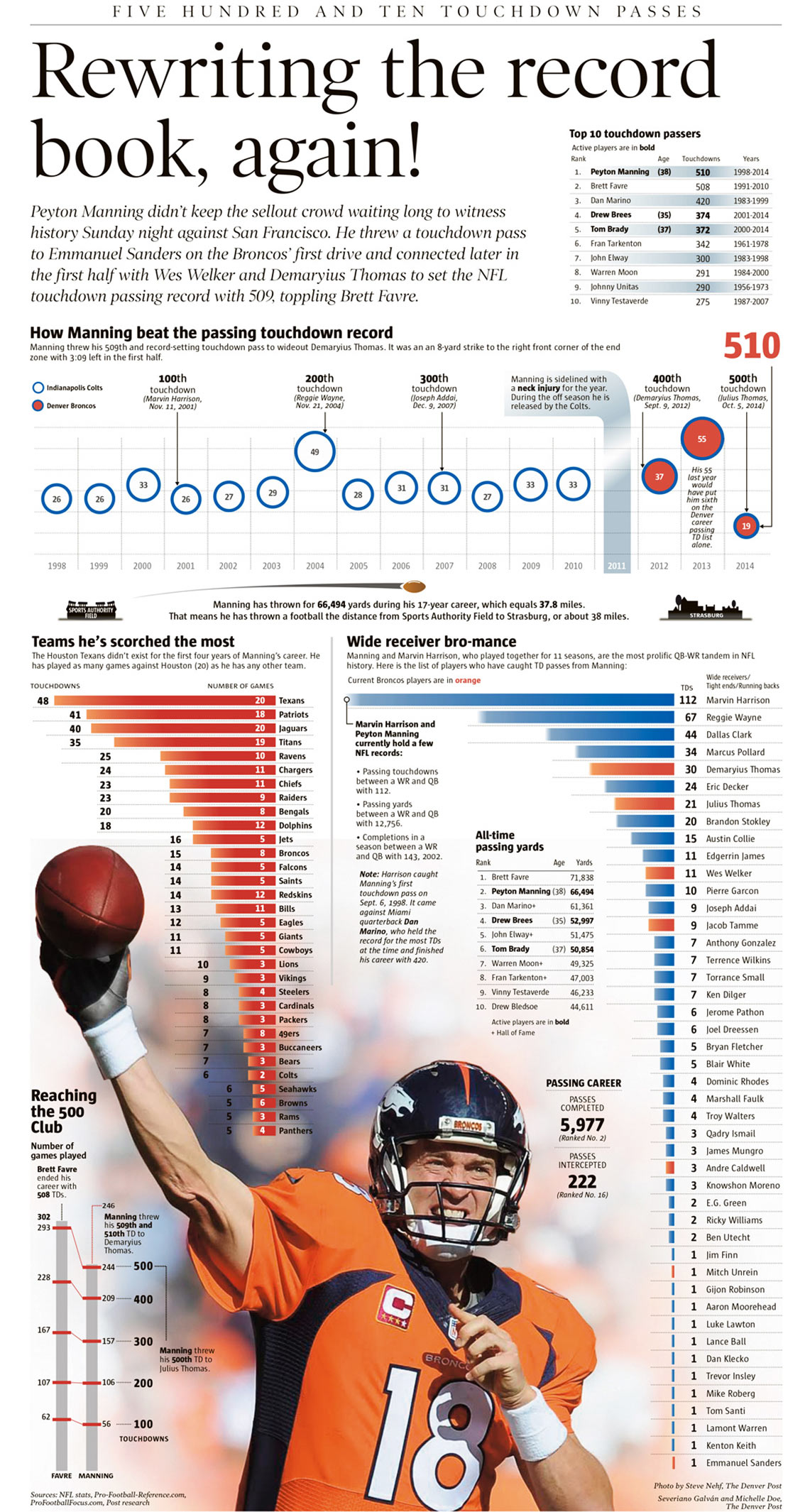 Peyton Manning NFL's Passing Touchdown Record - Football Infographic