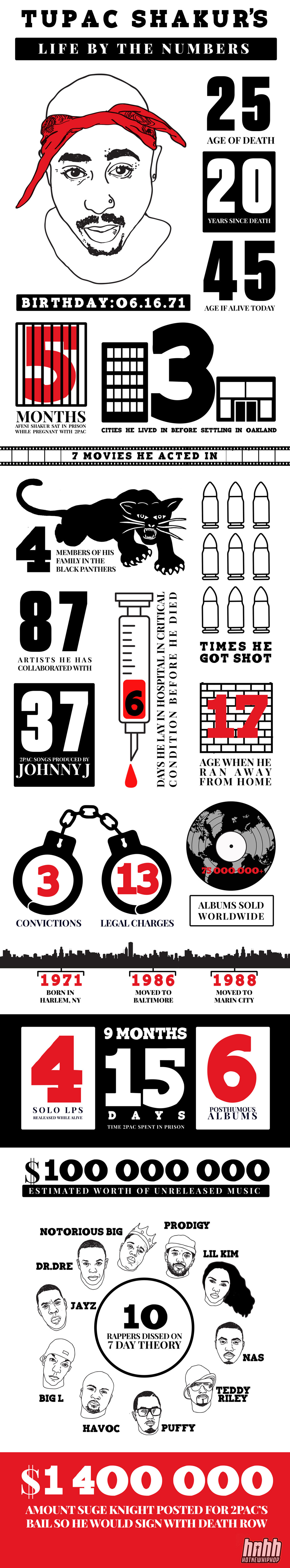 Tupac Shakur Life by the Numbers - Rap Infographic
