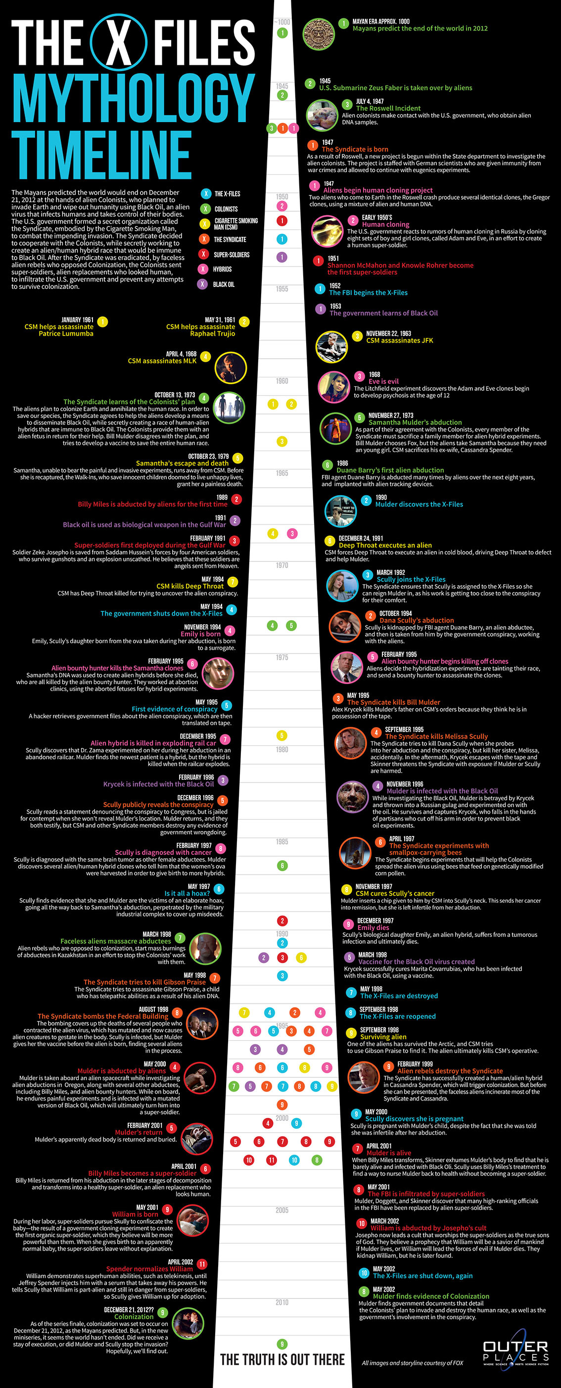 X-Files Mythology Timeline - TV Show Infographic