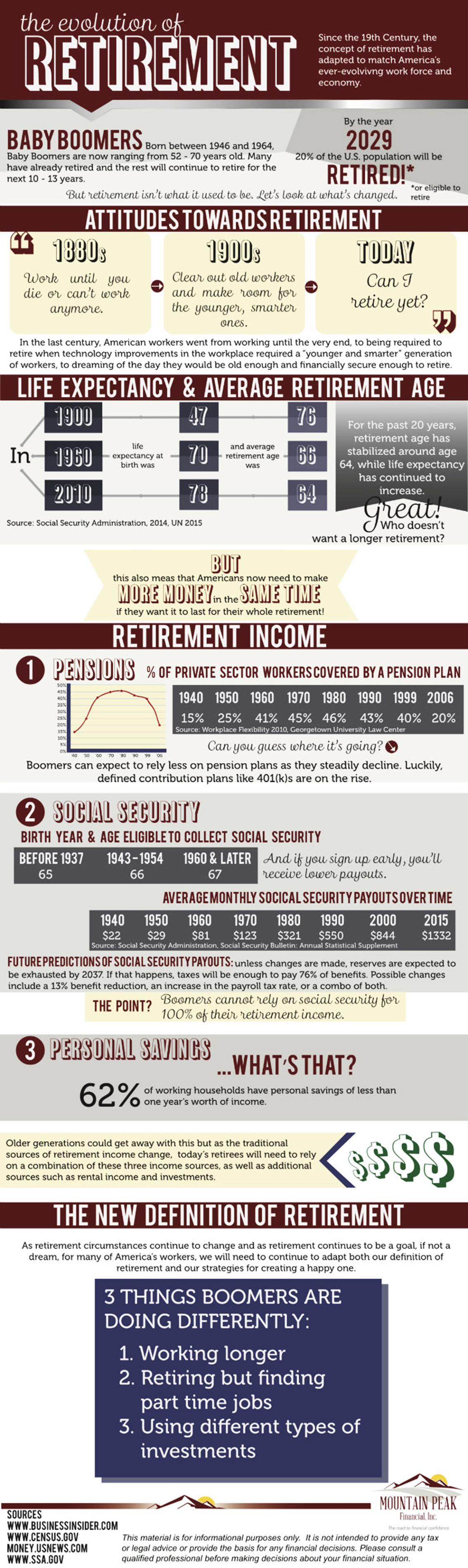 Evolution of Retirement Infographic