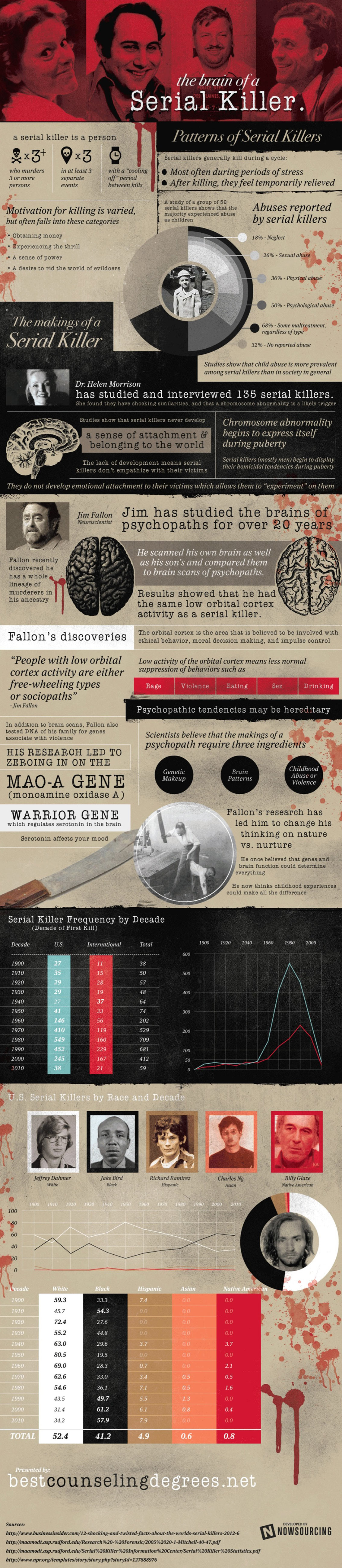 The Mind of a Serial Killer - Psychology Infographic
