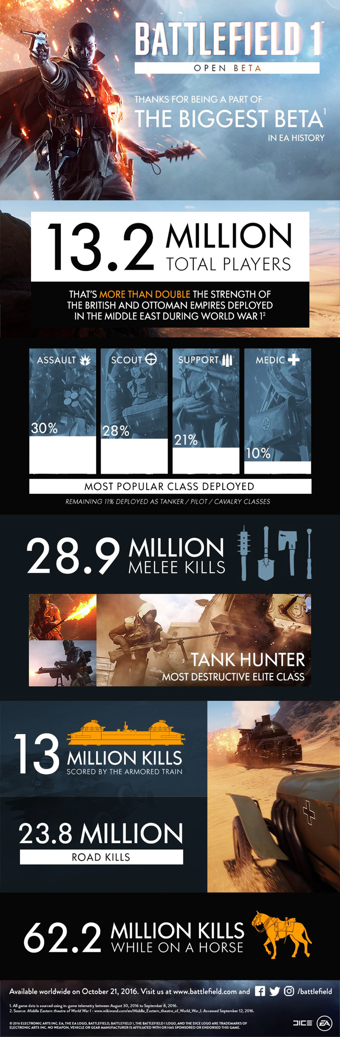 Battlefield 1 Open Beta - Video Game Infographic