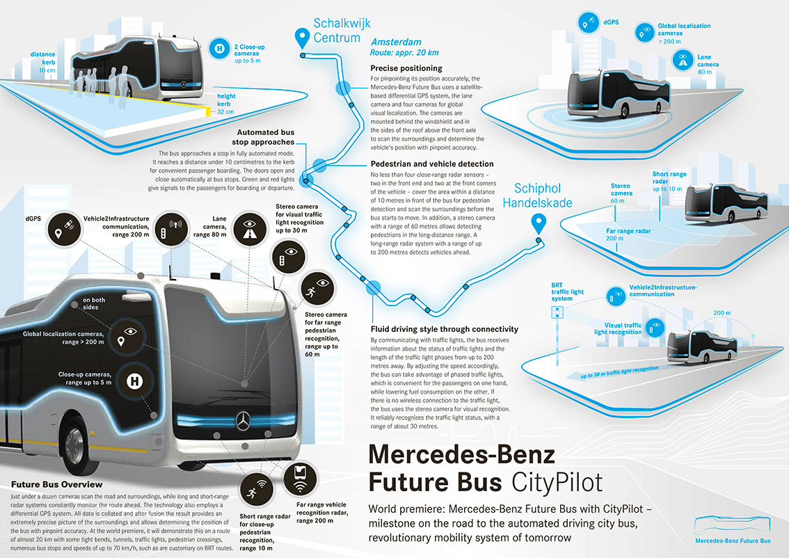 Mercedes-Benz Autonomous Bus - Technology Infographic