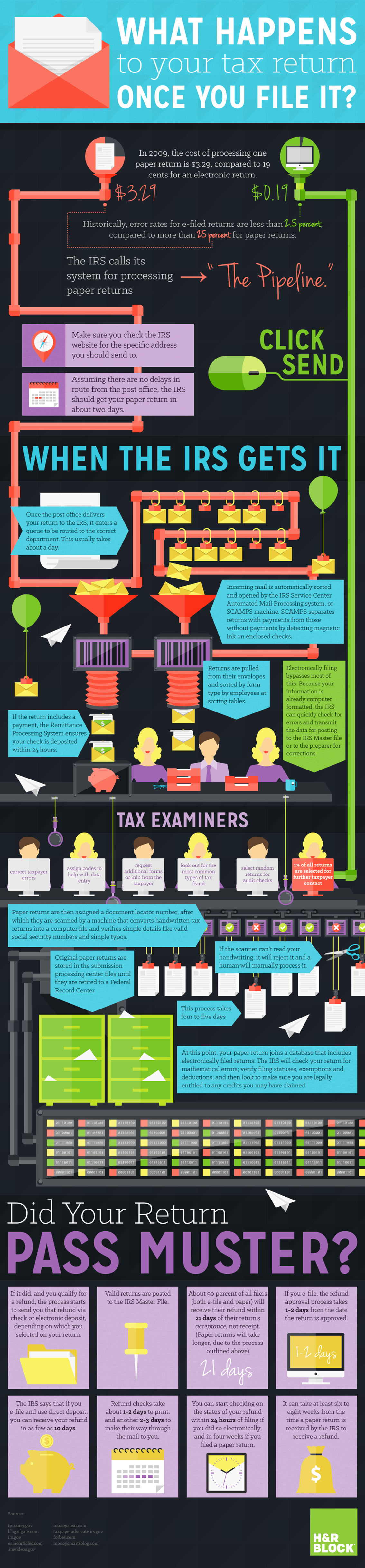 What Happens To Your Tax Return Once You File It Infographic