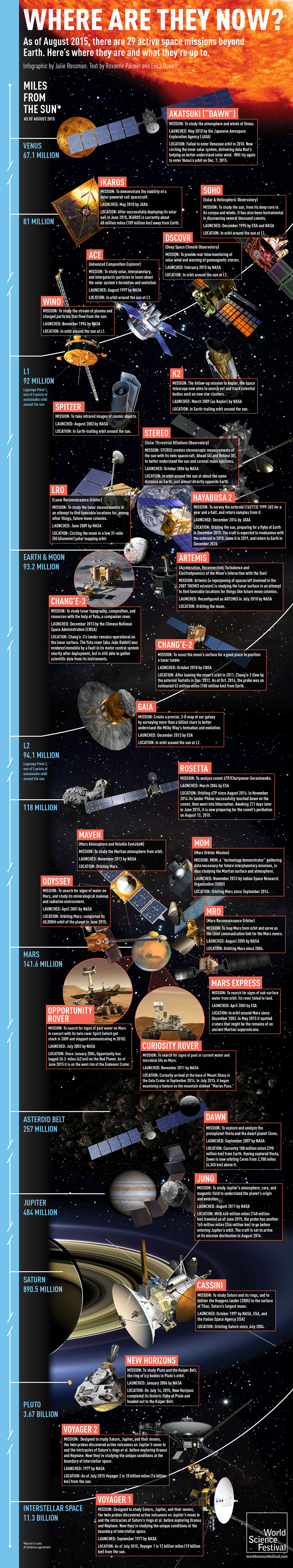 Active Space Missions Beyond Earth - Astronomy Infographic