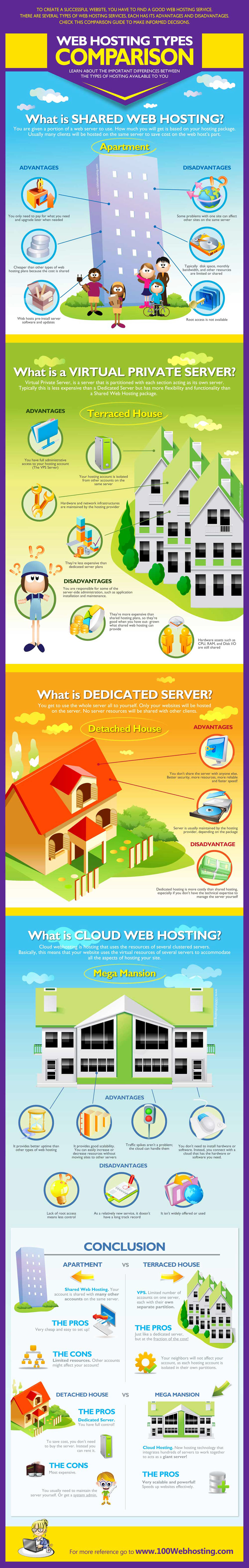 different-types-of-web-hosting-services-infographic