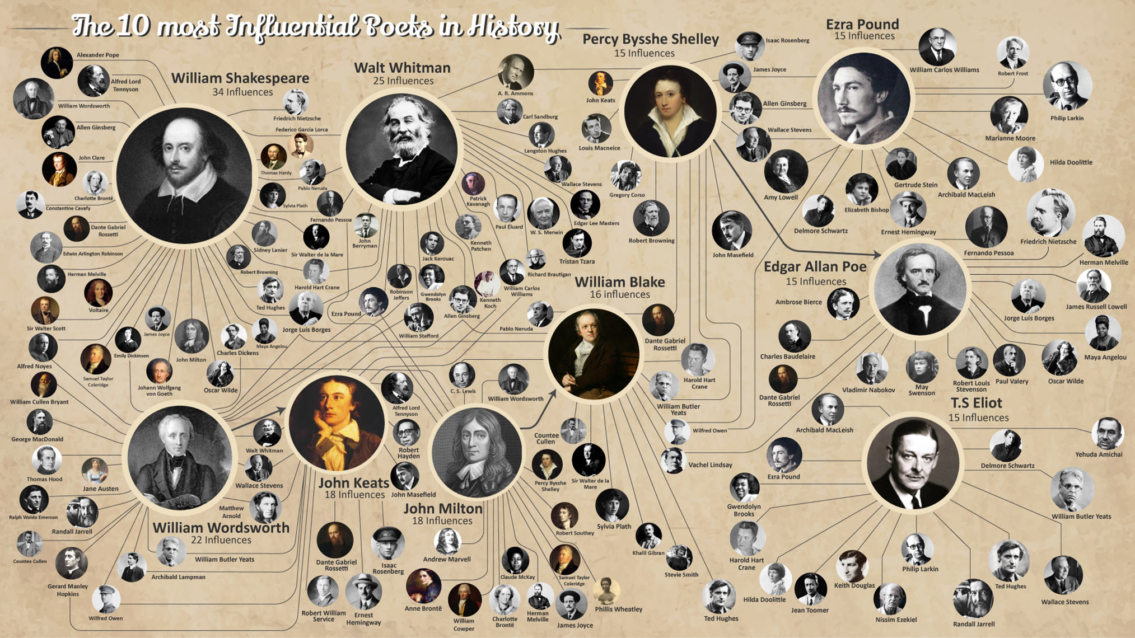 Most Influencial Poets in Western History - Writing Infographic