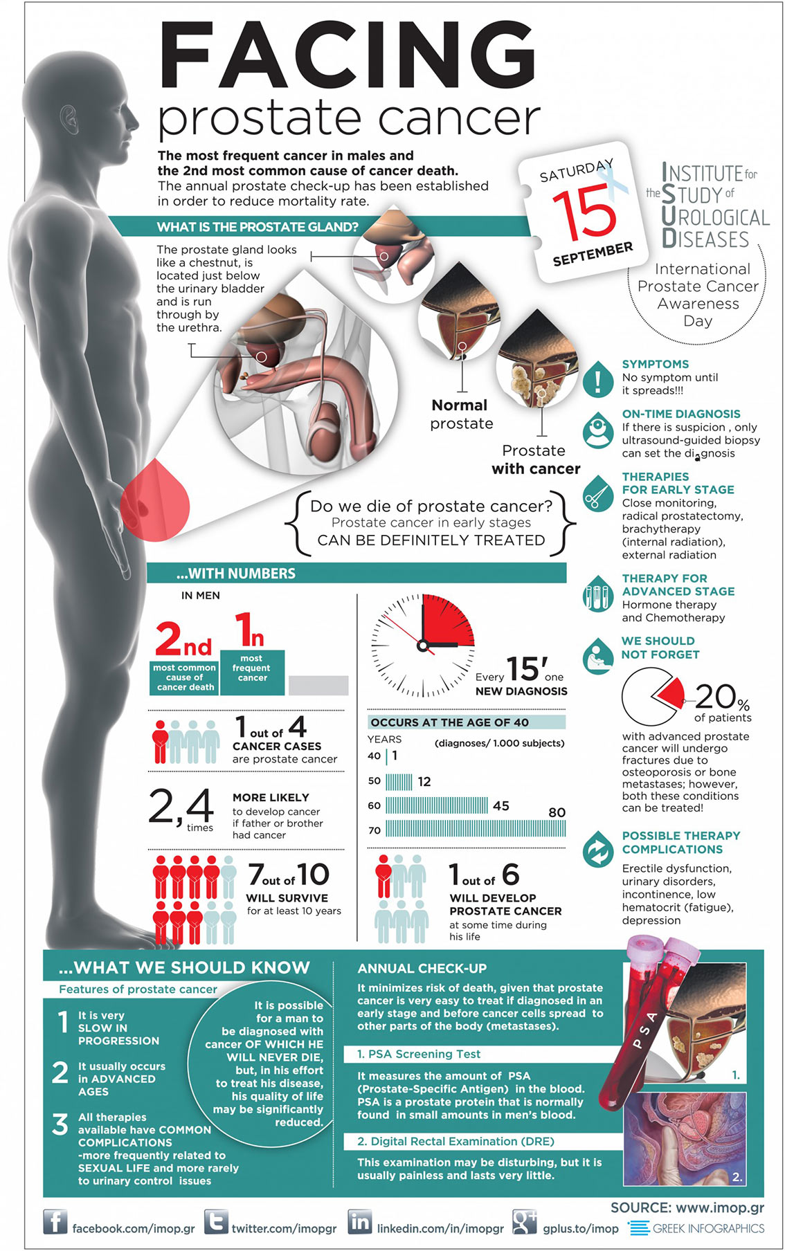 Prostate Cancer Facts and Statistics - Health Infographic