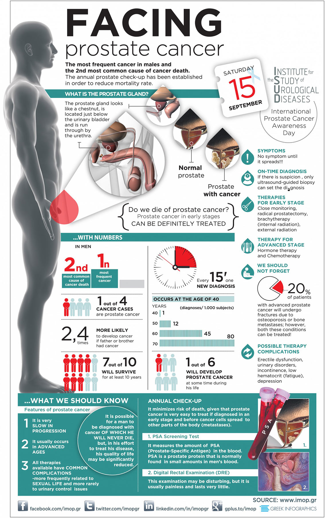 what-organs-does-prostate-cancer-spread-to-prostateprohelp-hot-sex