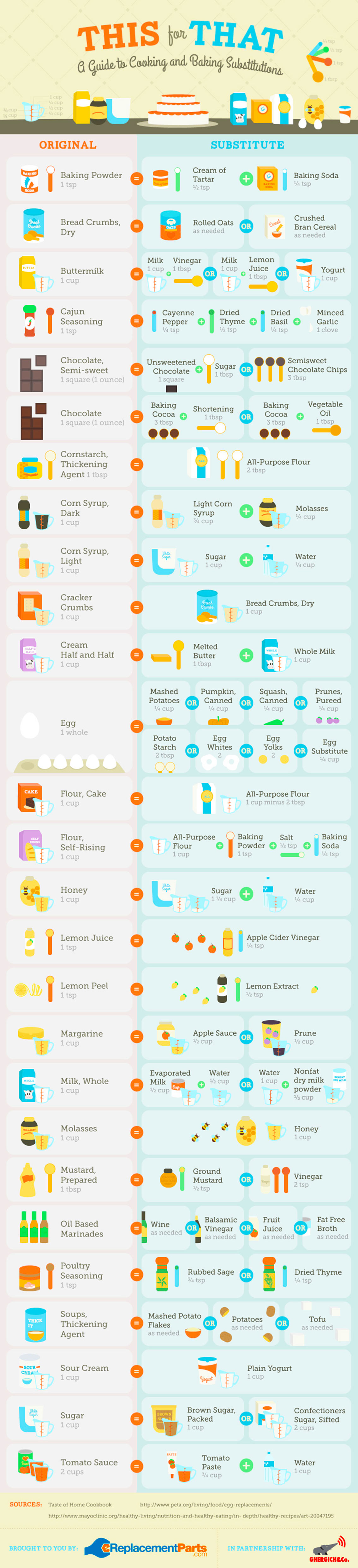Baking Ingredient Substitution Table - Cooking Infographic