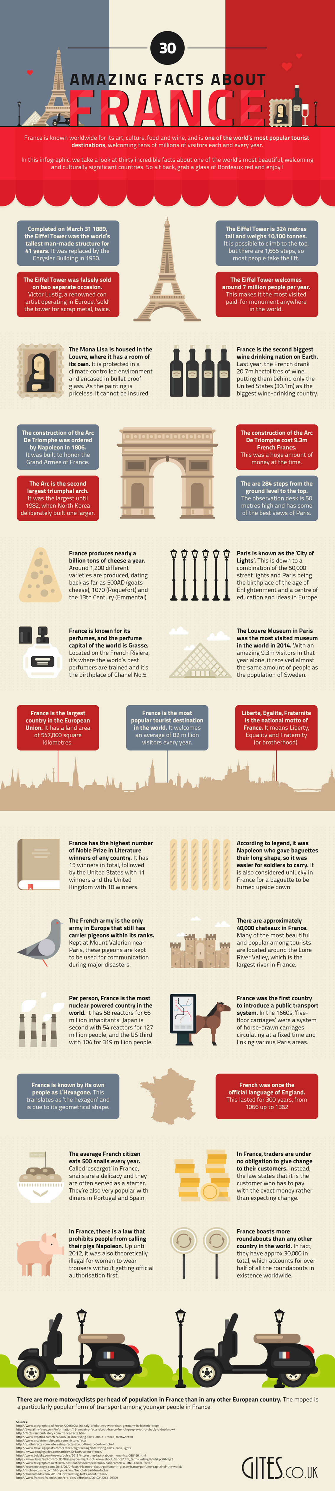 Interesting Facts About France - Travel Infographic