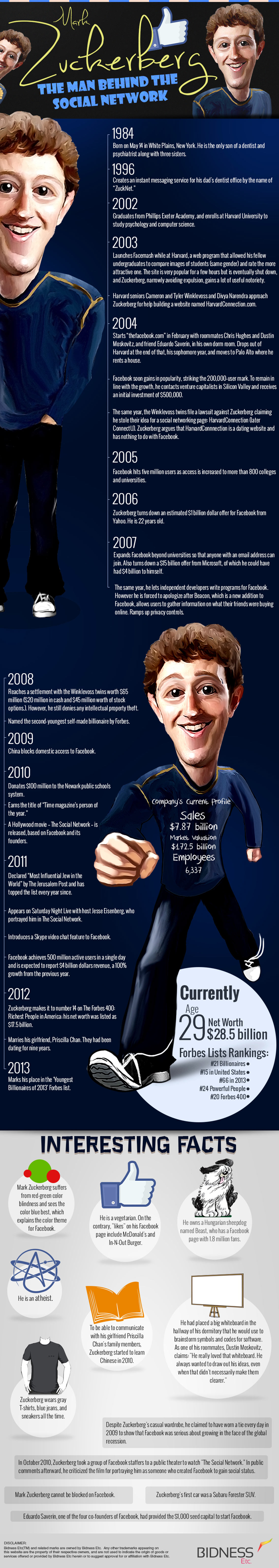 Life History of Mark Zuckerberg Infographic