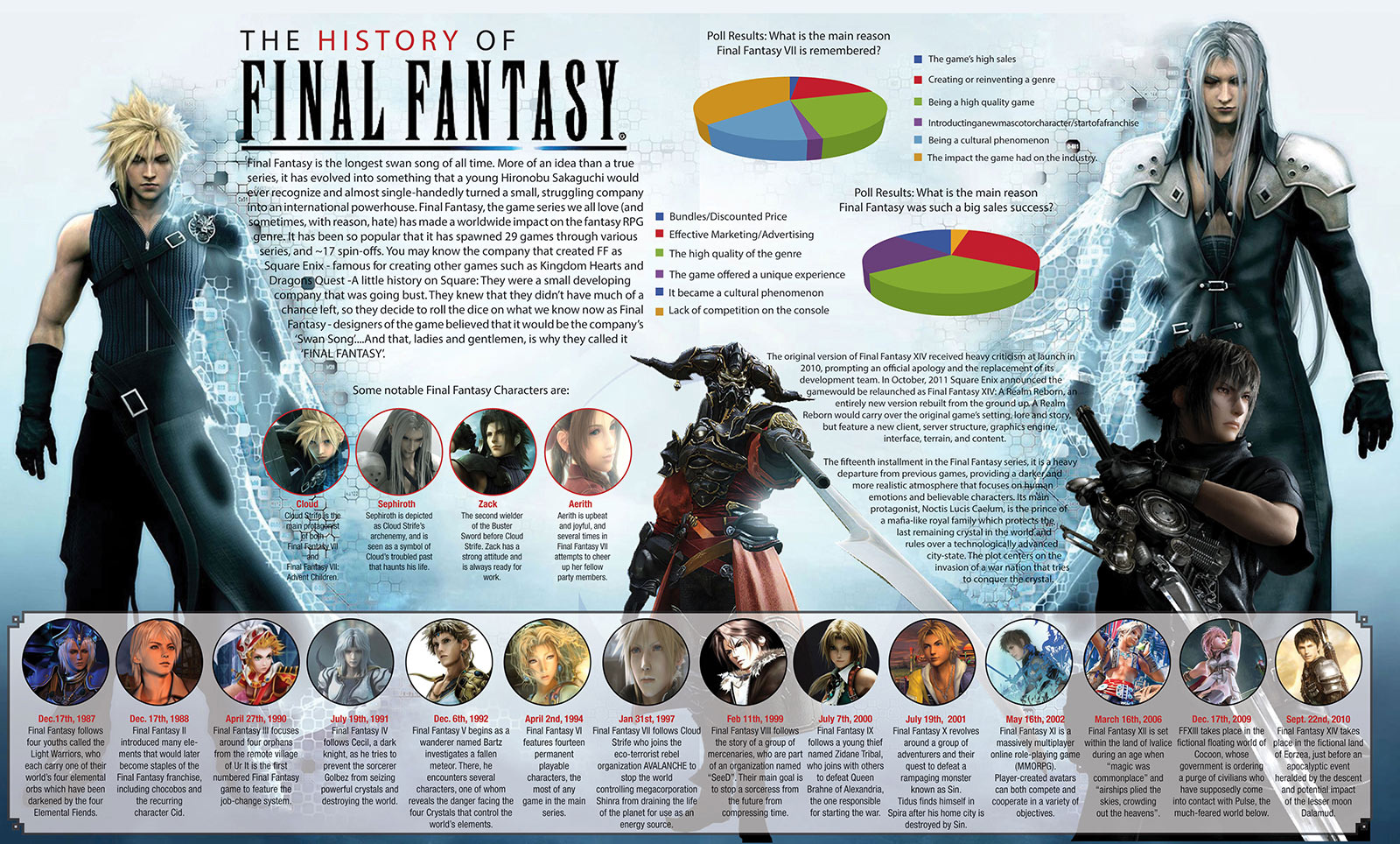 Final Fantasy games in order, Release and FF story timeline