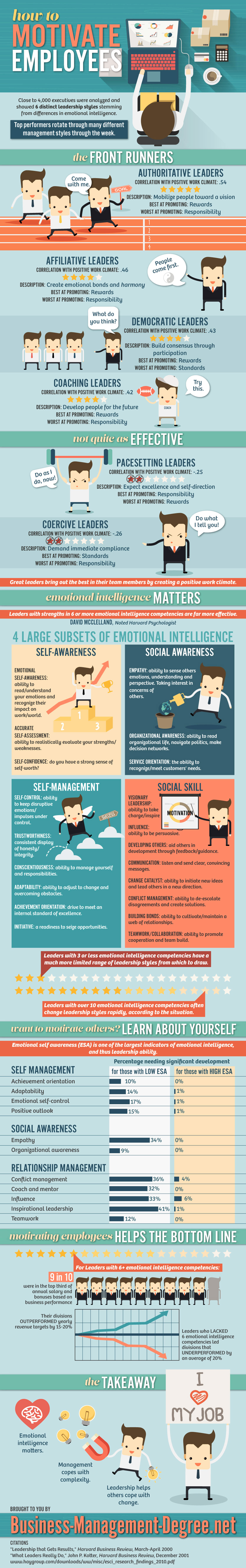 How to Motivate Your Employees to Work Infographic