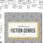 Plotting the Many Types of Fiction Genre Books