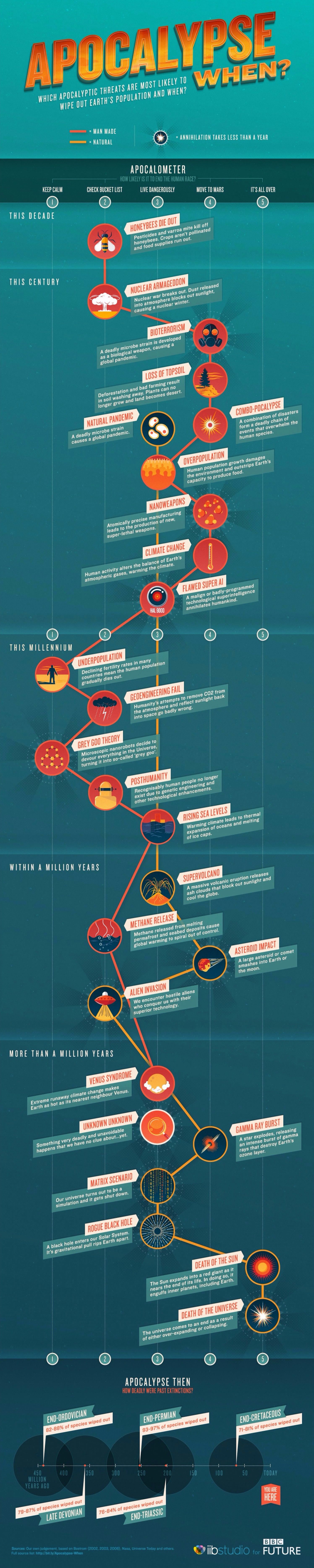 Apocalyptic Threats That Could Trigger Human Extinction Infographic