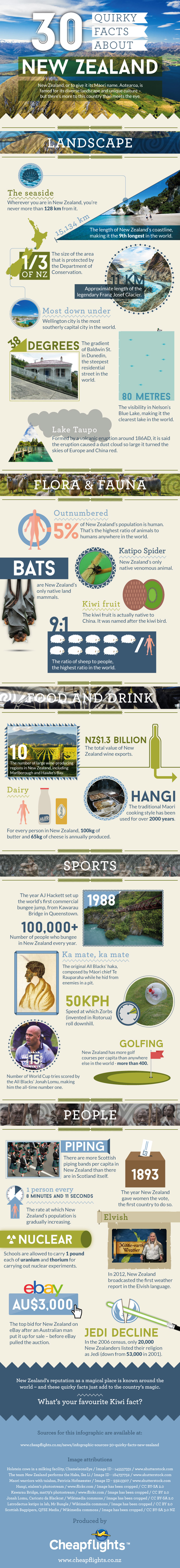30 Interesting Facts About New Zealand - Travel infographic