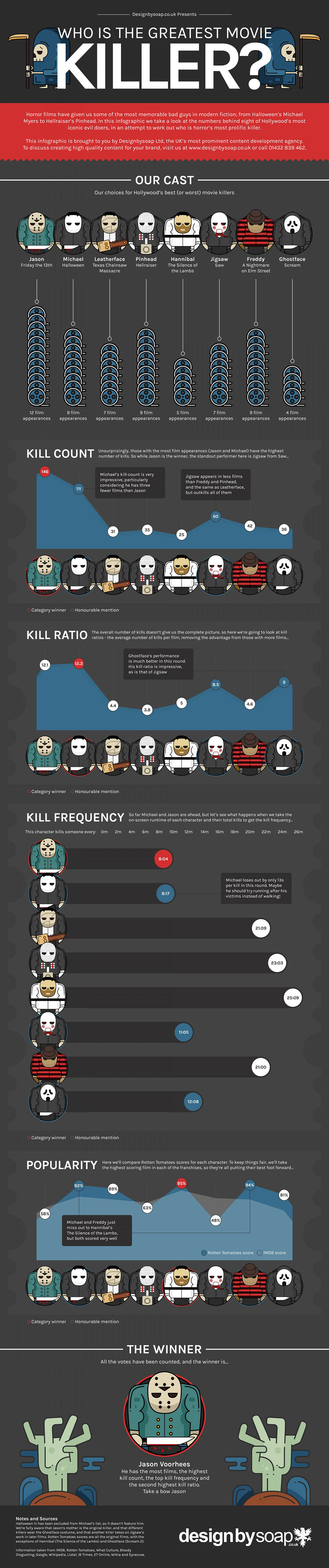 Who is Hollywood Best or Worst Movie Killers Infographic