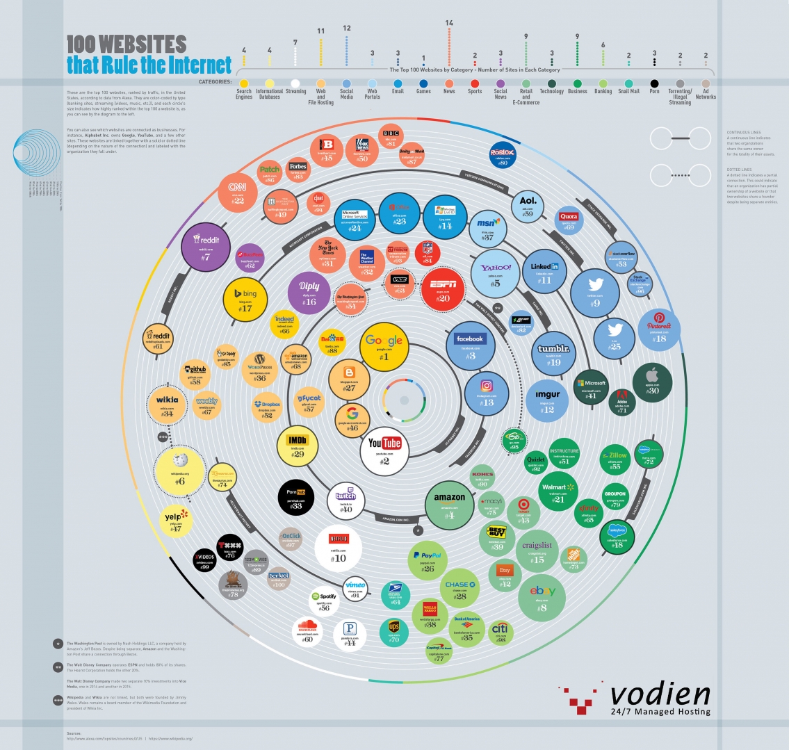 100 Most Visited Websites in the US Infographic