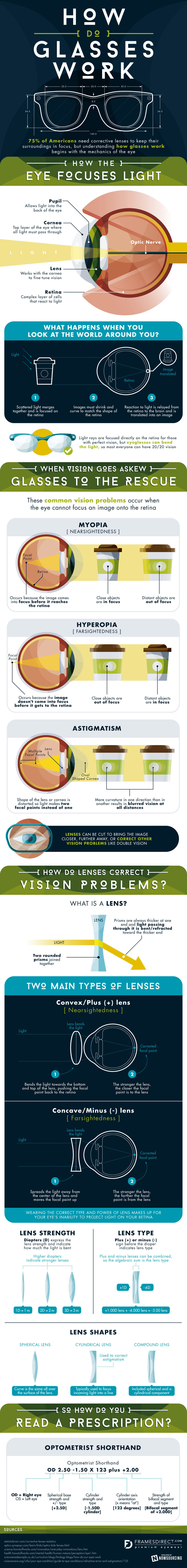 How Do Eyeglasses Work - Industrial Design Infographic
