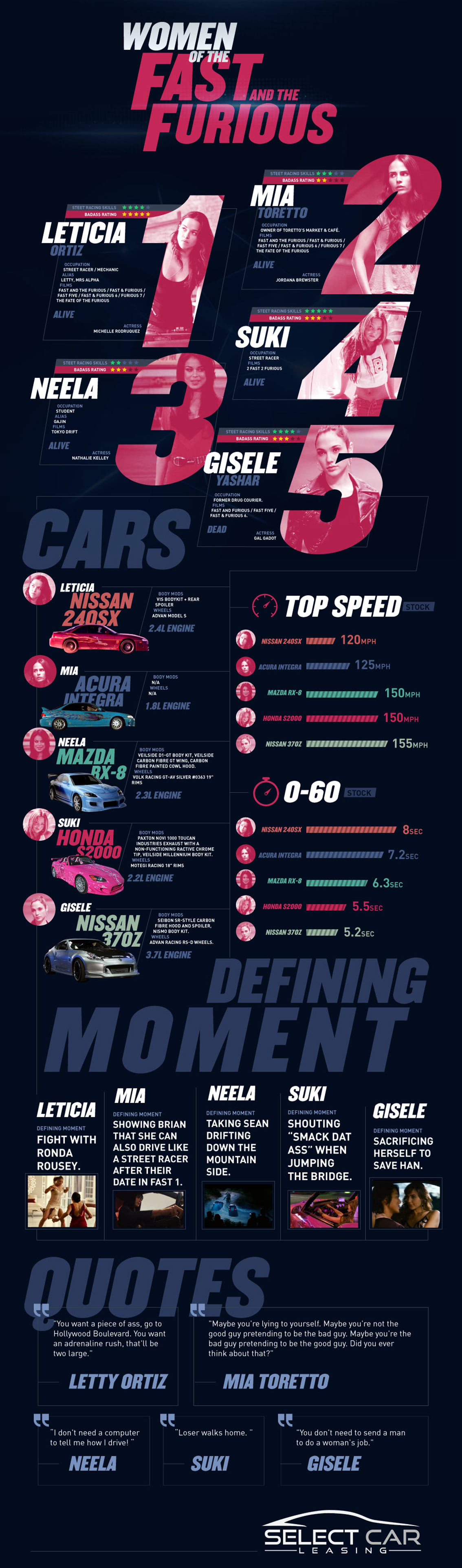 Female Casts of The Fast and the Furious - Movie Infographic