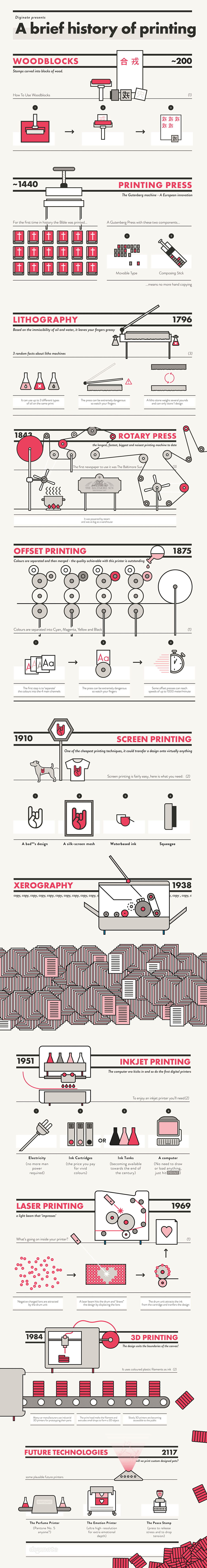 The Evolution of Printing Technology Infographic