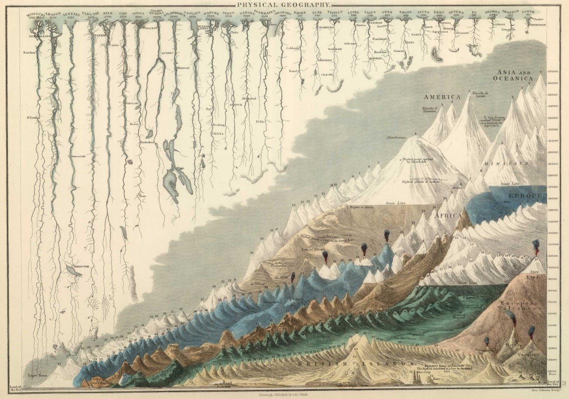 1854 Lengths of Rivers Heights of Mountains Vintage Infographic